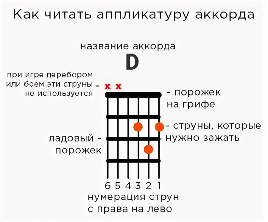 Подобрать аккорды к песне программа. Обозначения на схемах аккордов. Аппликатура аккордов. Как читать аккорды для гитары. Аппликатура аккордов для гитары.