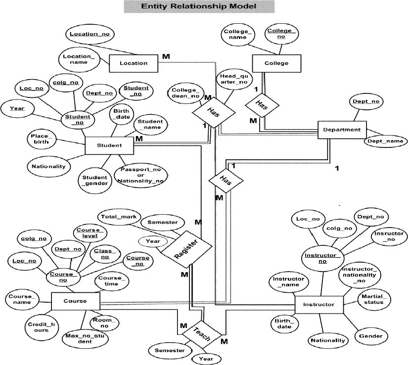 Entity database. Модель entity relationship. схема entity relationship. entity в aris. entity-relationship model пример.