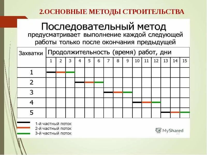 Последовательный метод выполнения работ. Методы производства работ. Последовательность выполнения работы. Поточный параллельный и последовательный метод строительства. График движения рабочих в строительстве пример.