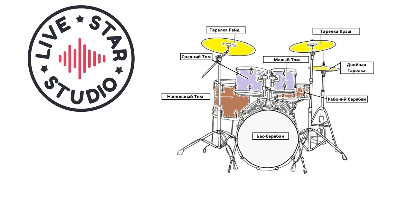 Ударную педаль барабана схема. Барабан строение барабана. Название тарелок в барабанной установке. Барабанная установка схема с названиями. Включи режим барабанов