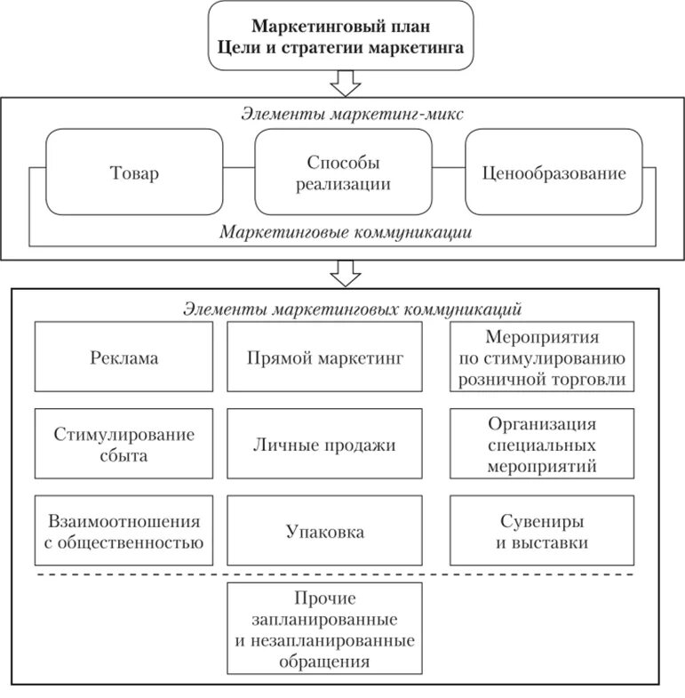 Технология маркетинговых коммуникаций. Модель интегрированных маркетинговых коммуникаций (ИМК. Алгоритм маркетинговой стратегии. Этапы разработки коммуникационной стратегии маркетинга. Разработка стратегии маркетинговых коммуникаций..