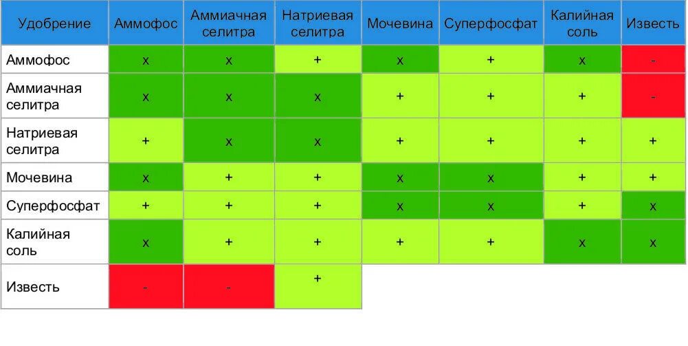 Можно ли совмещать удобрения
