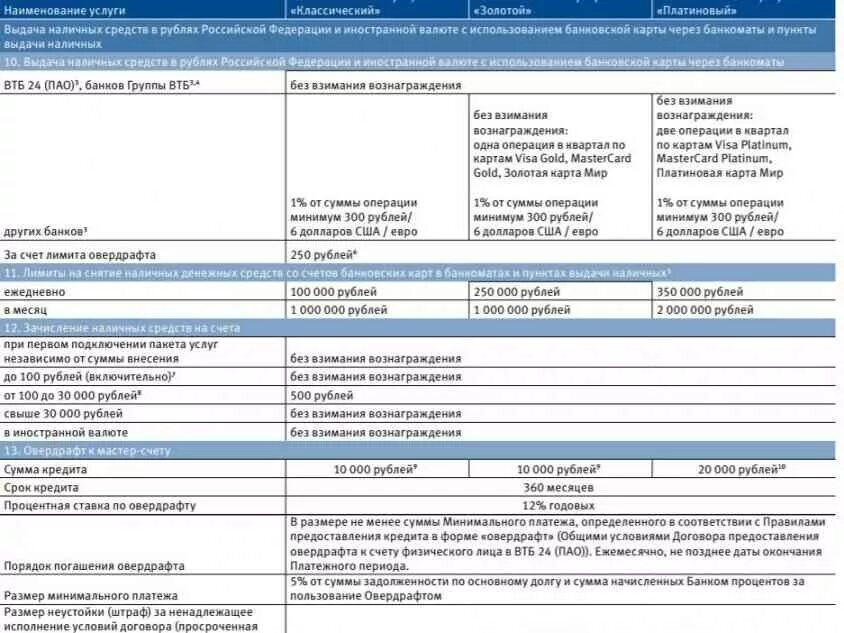 Втб максимальная сумма снятия в банкомате. Карта овердрафт для юридических. ВТБ комиссия за снятие наличных. Лимит снятия наличных ВТБ. Карта с овердрафтом ВТБ.