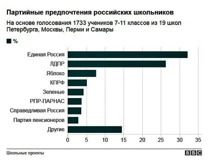 На основе голосования