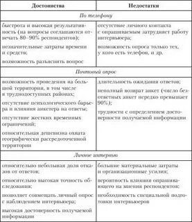 Достоинства и недостатки опроса