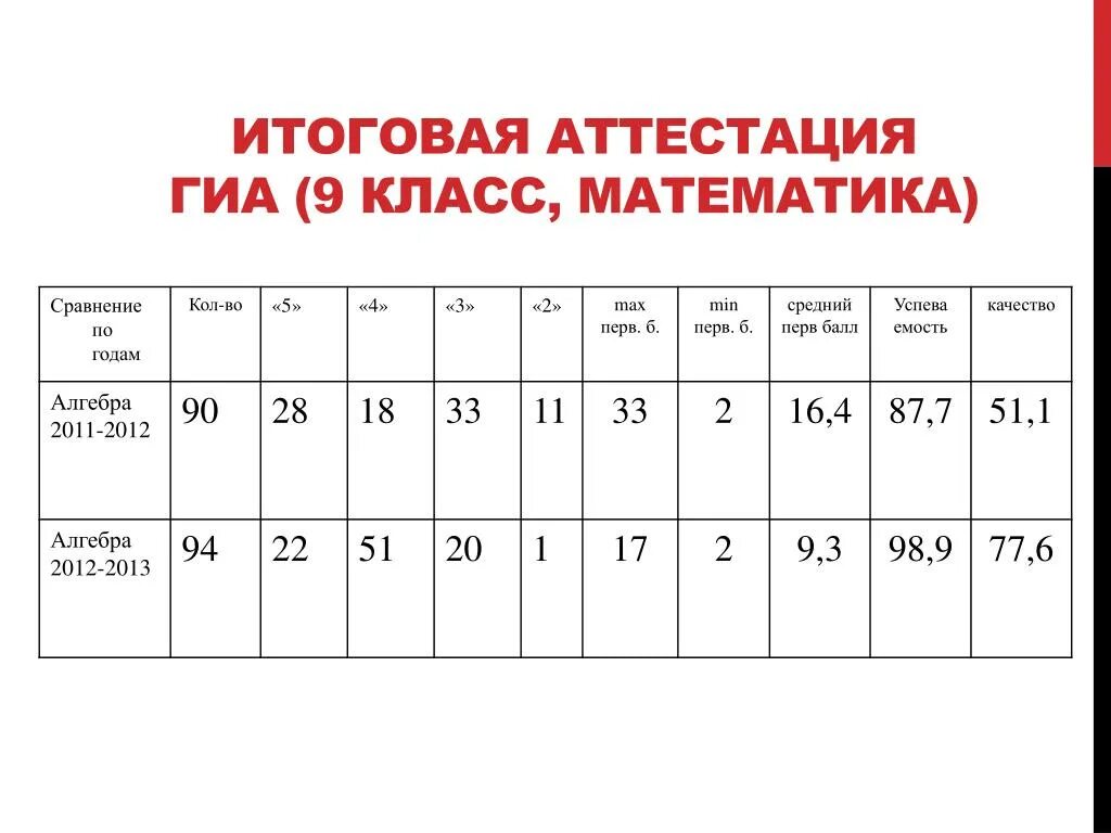 Аттестация 9 класс 2023 год. Аттестация 9 класс. Итоговая аттестация 9 класс. Итоговая аттестация математик. Показатели ГИА 9 класс.