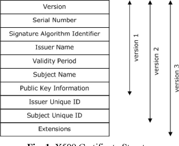 X509 Certificate structure. Формат x 509. X.509 И base64.. Names of subjects.