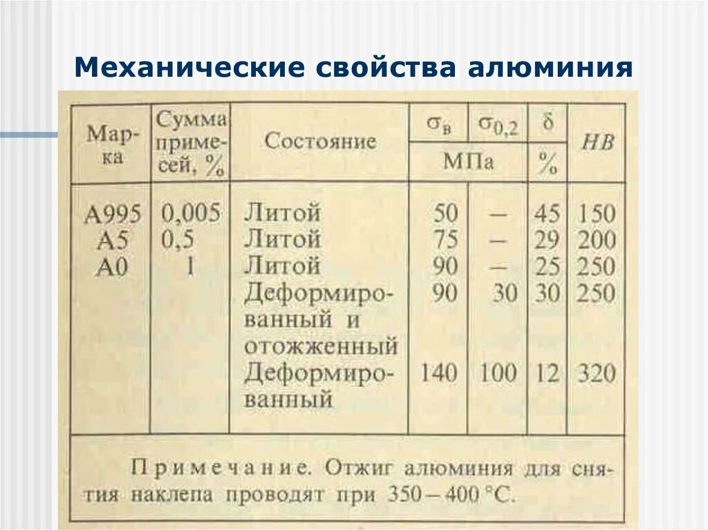 Механические свойства веществ. Механические свойства алюминия таблица. Механические характеристики алюминия. Физико-механические характеристики алюминия. Механическая прочность алюминия.