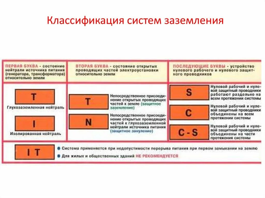 Плакаты электробезопасности системы заземления. Систем заземлений до 1000 в плакаты. Классификация систем заземления. Классификация систем заземления. Сечение заземляющего проводника в электроустановках до 1000 в.