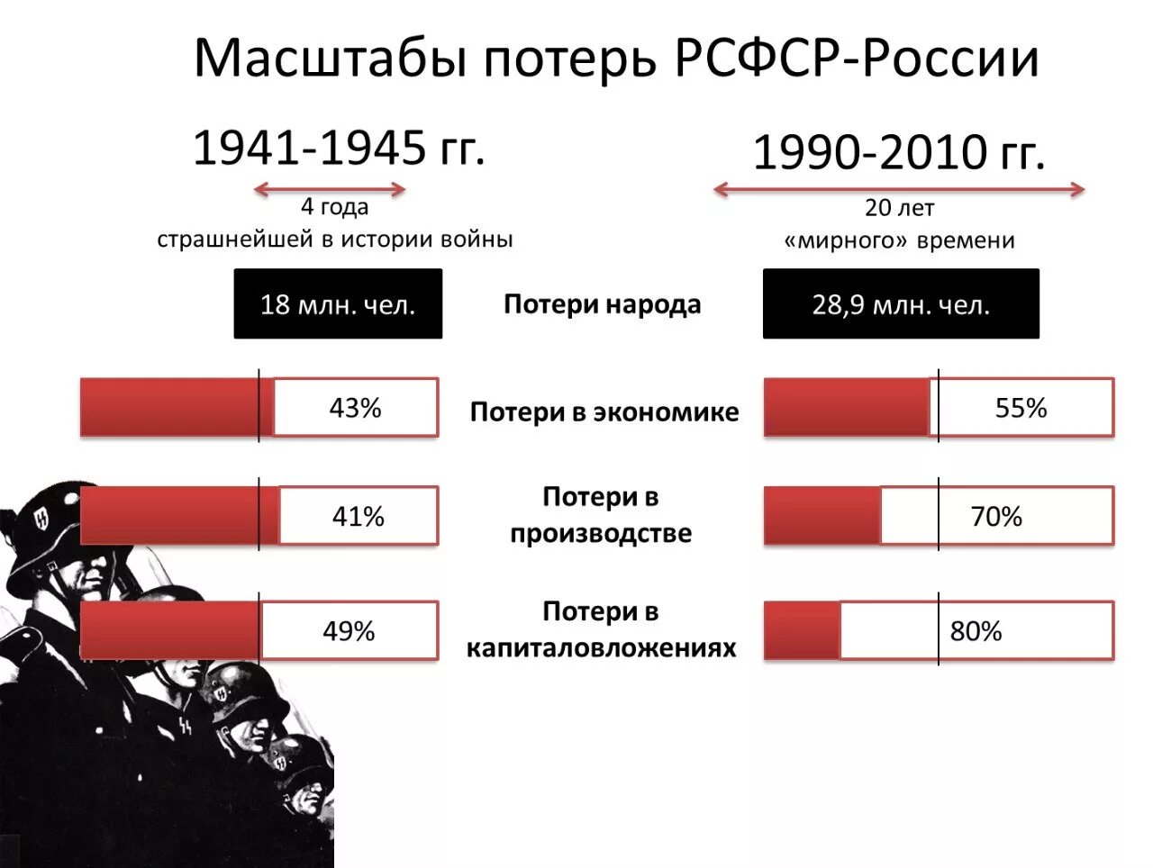 Сколько воевало в великой отечественной войне. Потери во второй мировой. Сравнение СССР И России в цифрах. Потери России.