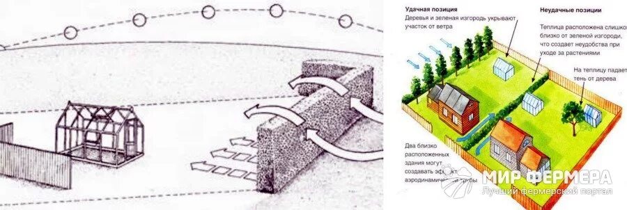 Огород по сторонам света. Схема размещения теплиц на участке. Как правильно расположить теплицу на участке. Как правильно ставить теплицу. Какрасполодить ьтеплицу на участке.