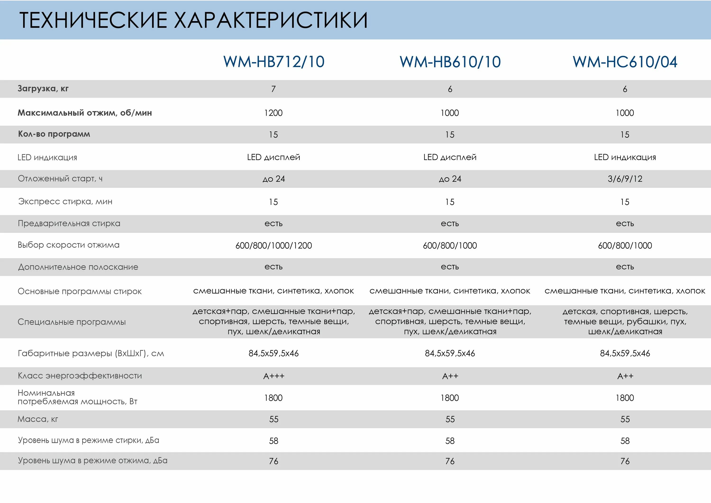 Бирюса wm sm510 04. Стиральная машина бирюса wm-hb610/10. стиральная машина бирюса wm-hb712/10. бирюса ме 610/04. стиральная машина бирюса wm-hb610/10 характеристики.
