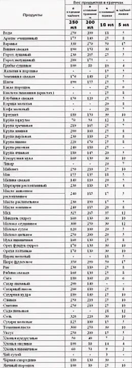 Сколько грамм в чайной сметаны. Вес 100 мл воды в граммах. Таблица миллилитров и граммов. Сколько грамм в миллилитре таблица. Таблица литров миллилитров граммов.