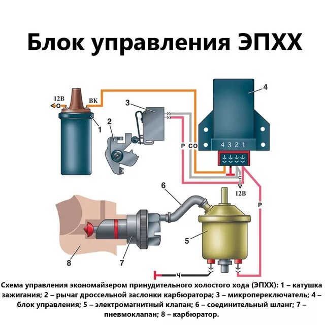 Эпхх. Блок управления холостого хода 2107. блок управления экономайзера ваз 2107 карбюратор. блок холостого хода 2107 карбюратор управления клапаном. клапан эпхх газель 402 карбюратор.