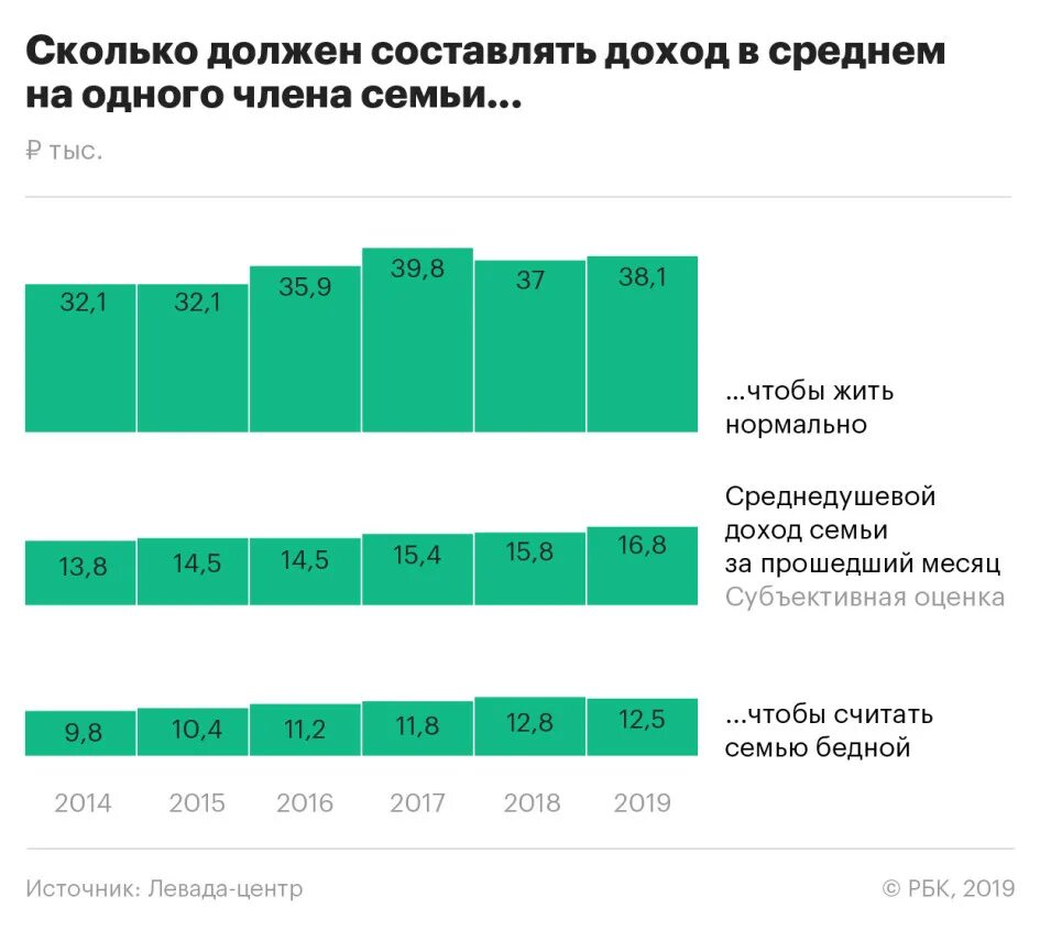 Невысокой доход