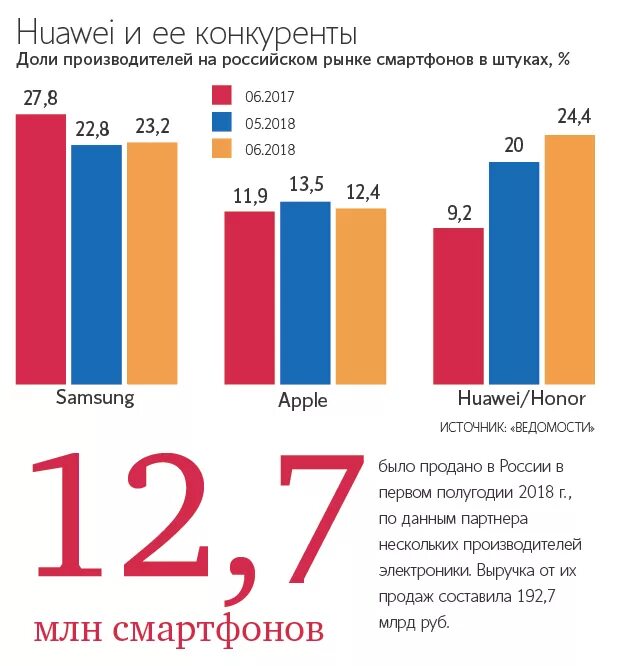 Сколько продал самсунг. Конкуренты Huawei.