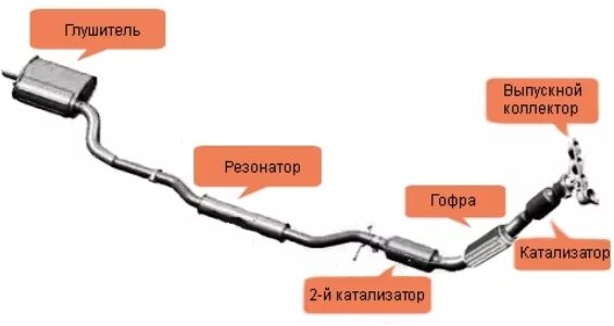 Каталитический нейтрализатор выхлопных газов схема. Как называется выхлопная система. Выхлопная система автомобиля схема. Выхлопная система газель 405 евро 2. Как называется выхлопная система.