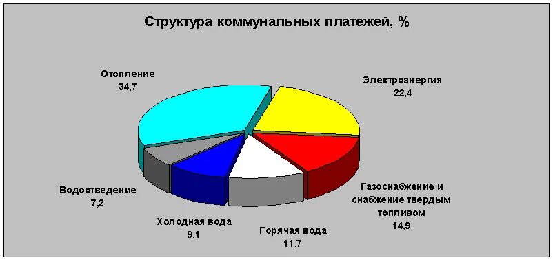 Структура платы за жилое помещение в схемах. Состав жилищно коммунальных услуг. Состав жилищно коммунальных услуг. Структура коммунальных услуг. Структура коммунальных услуг.