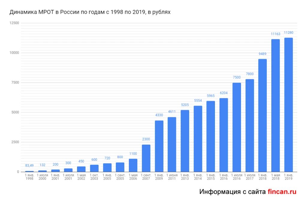 Мрот 11. Минимальный размер оплаты труда в России по годам. Минимальный размер оплаты труда в России по годам таблица. Минимальная заработная плата по годам в России таблица. Минимальная заработная плата в России в 2021.