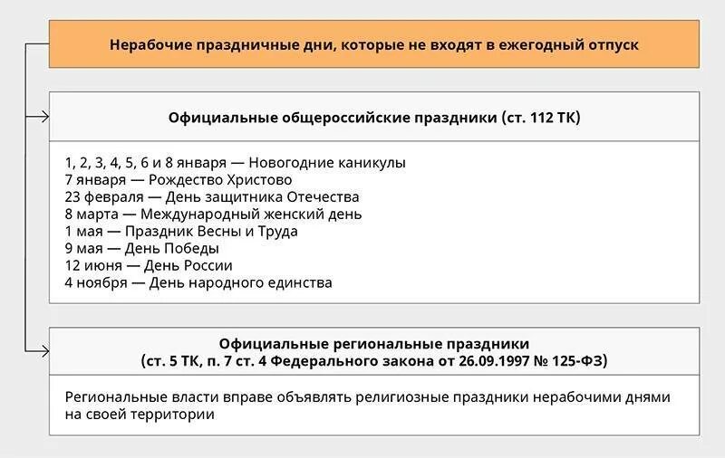 Если последний рабочий день выпадает на выходной. Входят ли праздничные дни в дни отпуска. Отпуск в нерабочие праздничные дни. Праздничные дни входят в отпускные. Оплачиваются ли праздничные дни вошедшие в отпускные?.