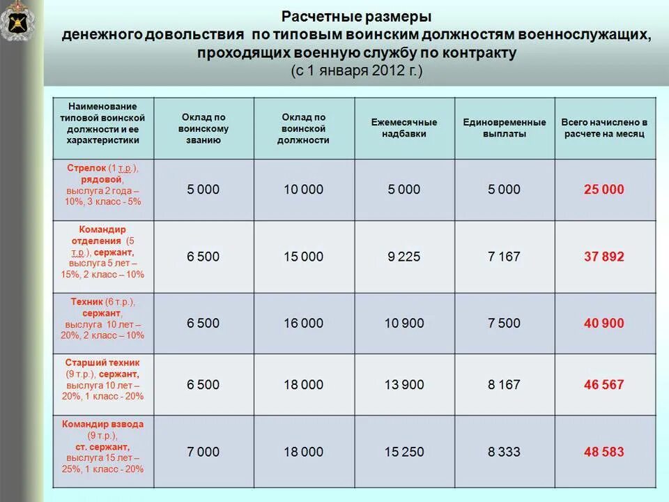 Сколько платят за выслугу. Калькулятор ДД военнослужащих с 01.10.2020. Размер денежного довольствия военнослужащих в 2021. Оклад по должности военнослужащего 2021 МО РФ. Денежное довольствие военнослужащих.