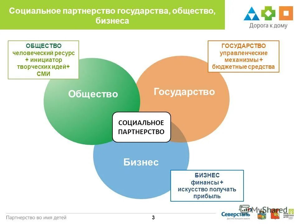 Сферы взаимодействия власти и общества. Взаимодействие государства и бизнеса. Схемы взаимодействия государства, бизнеса и общества. Взаимодействие власти и общества. Взаимодействия "государство – бизнес – общество".