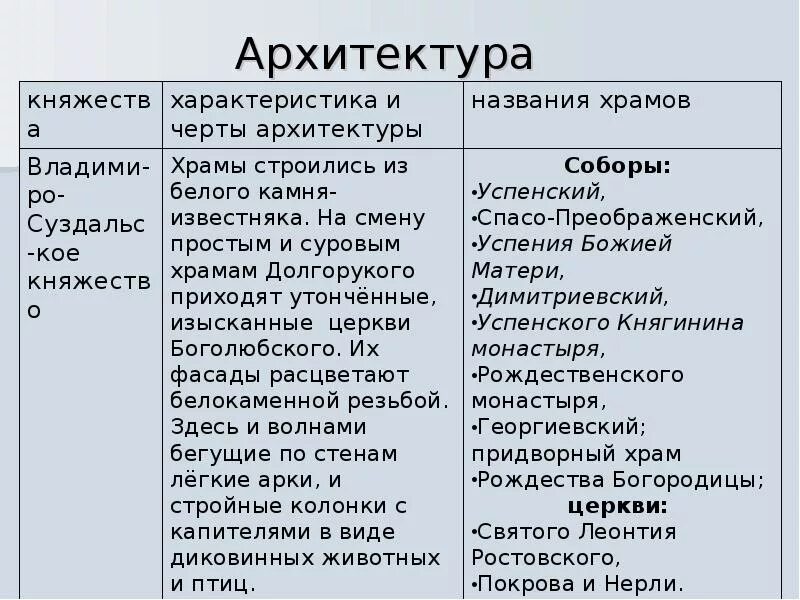 Культура руси 16-17 века таблица. Культура древней руси 9-13 века таблица. Таблица культура руси в 13 14 вв. Развитие культуры в русских землях таблица. Культура руси 13-14 века таблица.