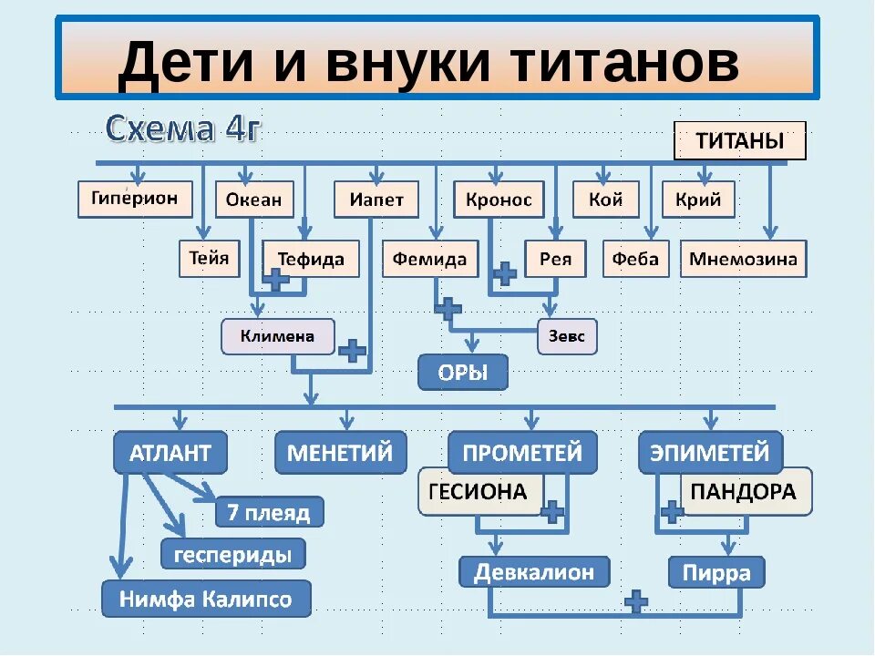 Семейное Древо богов древней Греции. Родословная греческих богов схема. Схема богов древней Греции 6 класс. Родственные связи богов древней Греции схема. Включи родственная связь