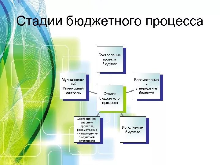 Решение совета о бюджетном процессе. Решение совета о бюджетном процессе