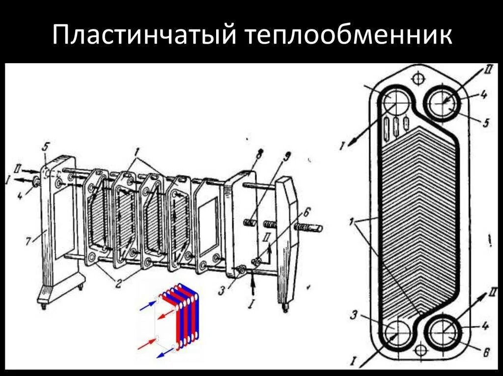 Теплообменник устройство и принцип работы. Пластинчатый теплообменник принцип работы схема. схема работы пластинчатого теплообменника. разборный пластинчатый теплообменник схема. пластинчатый теплообменник устройство схема.
