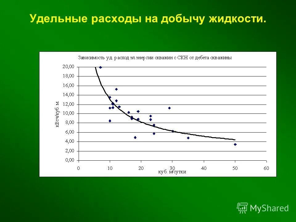 Затраты на добычу