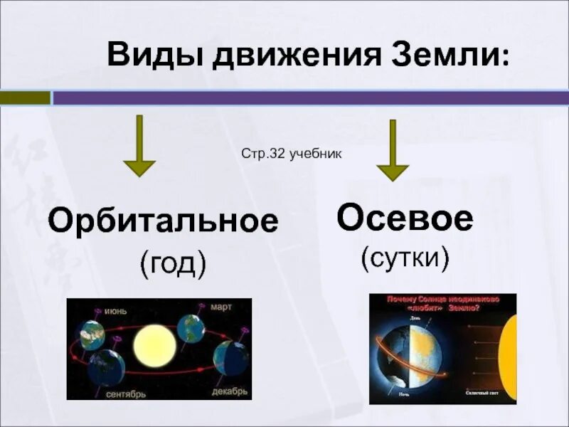 Орбитальное движение земли 5 класс. Форма и движение земли. Типы движения земли. Осевое и орбитальное движение земли. Осевое и орбитальное движение оси.