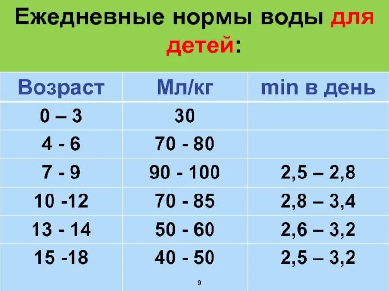 Норма потребления жидкости у детей в 2 года. Норма воды для ребенка. Норма потребления воды для детей. Норма жидкости для ребенка.