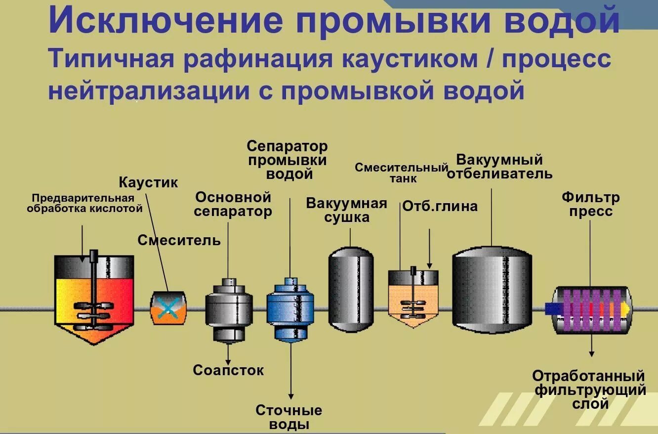 Методы производства масла. Схема производства подсолнечного масла. Технологическая схема рафинации подсолнечного масла. Процесс производства рафинированного подсолнечного масла. Производство рафинированного подсолнечного масла технология.