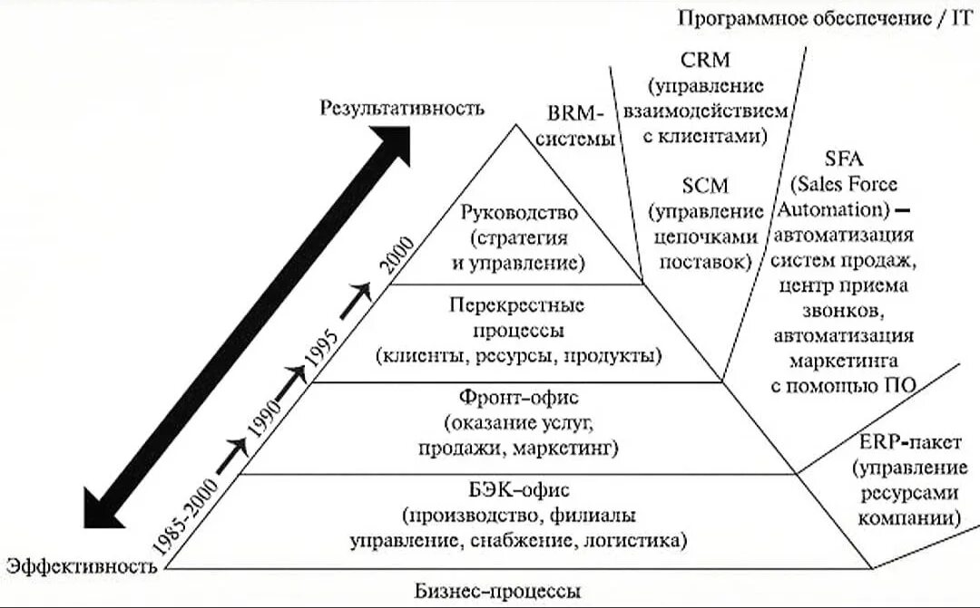 Эффективность стратегии управления. Пирамида уровней менеджмента. Пирамида бизнес процессов. Пирамида управления бизнесом. Пирамида автоматизации производства.