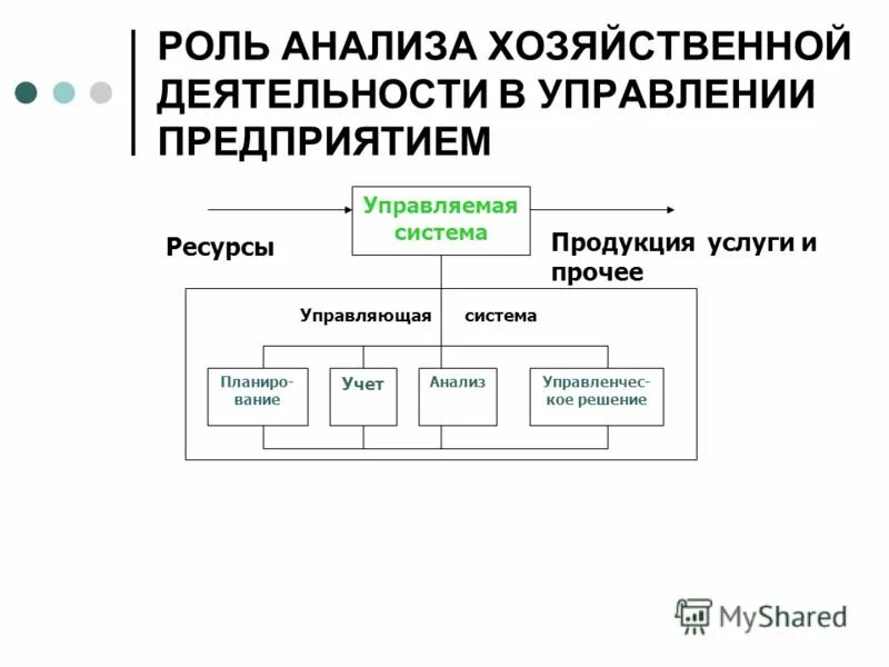 Анализ эффективности управления организацией