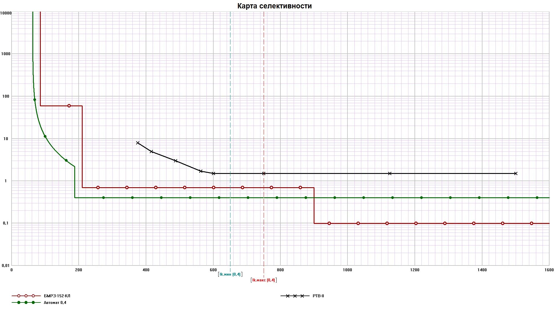 Селективность релейной защиты. Карта селективности Рза. Построение карты селективности релейной защиты. Карта селективности 0.4 кв. Карта селективности защит 10 кв.