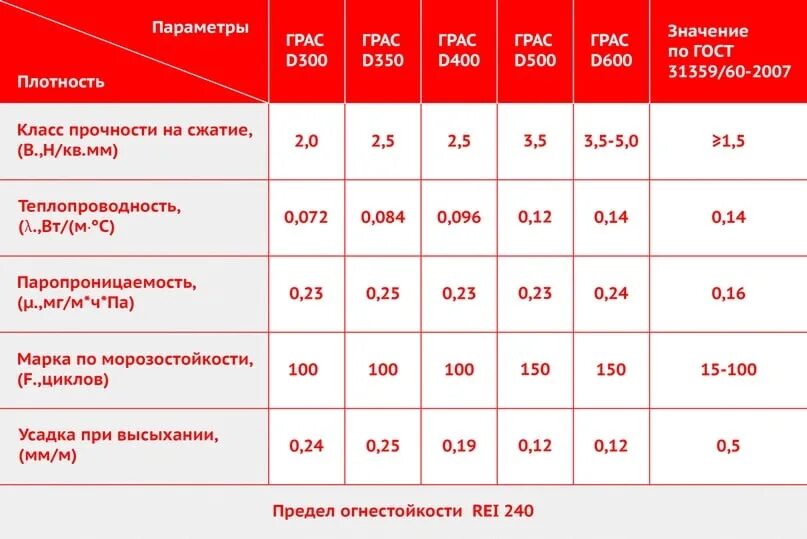 Газобетонных блоков d600 водонепроницаемость. Газосиликатный блок д400 плотность. Газобетон д600 прочность. Газобетонные блоки д300 плотность и вес.