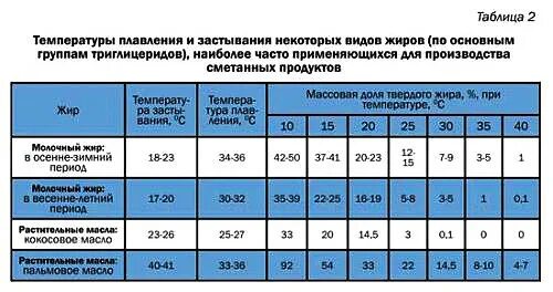 При какой температуре масла. Температура плавления животного и растительного жира. Температура плавления масла. Температура плавления растительного масла таблица. Температура кристаллизации растительного масла.