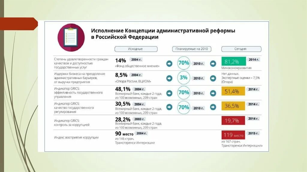 Административная реформа в РФ. Этапы административной реформы в РФ. Таблица государственно административные реформы. Административная реформа 2003.