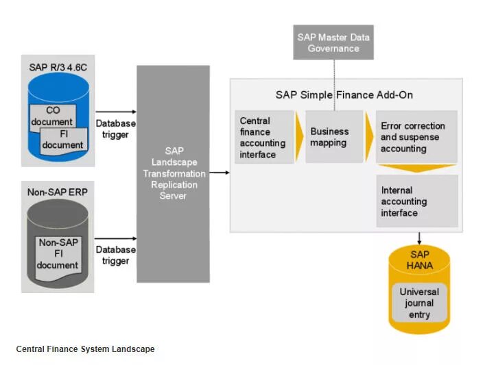Пример мастер данных. Трехсистемный ландшафт SAP. Ландшафт системы SAP. SAP Central Finance. SAP SLT что это.