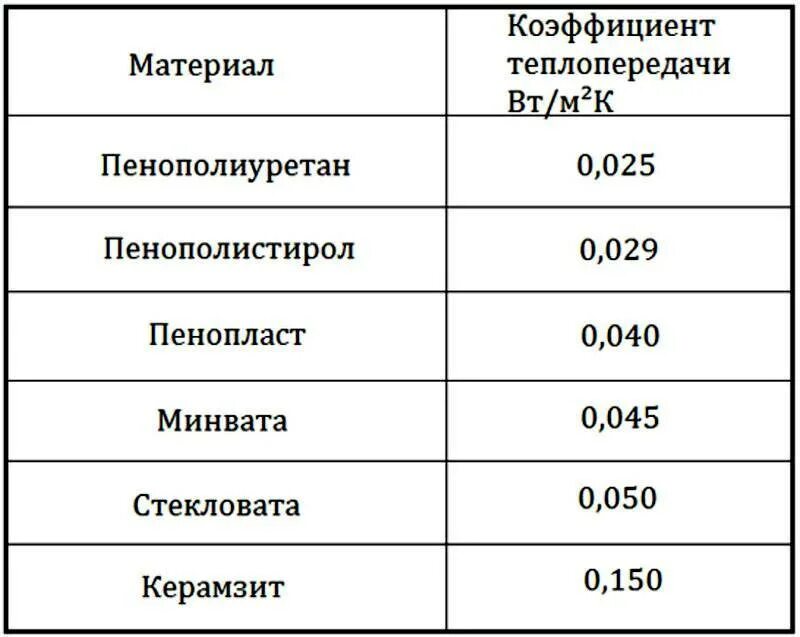 Утеплитель пеноплекс 50 мм теплопроводность. Коэффициент теплопроводности ЭППС 50 мм. Теплопроводность пенопласта 100 мм. Коэффициент теплопроводности веществ таблица. Сравнение пеноплекса 50