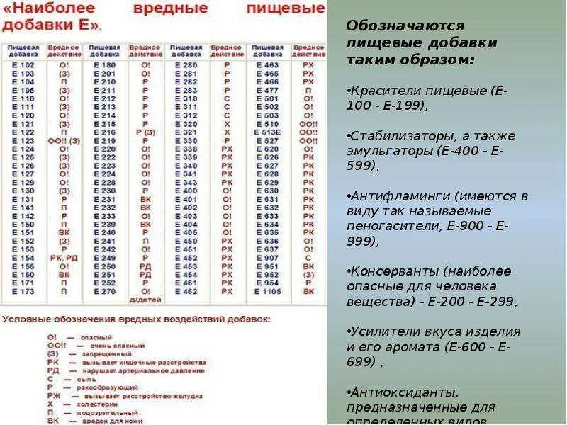 Список вредных организмов. Пищевые добавки е таблица с расшифровкой. Опасные добавки е таблица расшифровка. Таблица вреда пищевых добавок. E добавки таблица вредных пищевых.