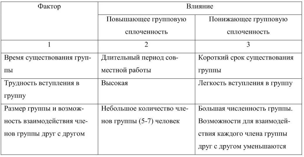 Факторы влияющие на групповую сплоченность. Факторы повышающие групповую сплоченность. Групповая сплоченность таблица. Факторы влияющие на сплоченность группы.