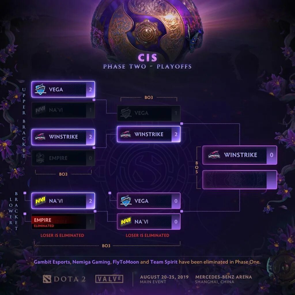 Таблица инт 2. Ti9 сетка. ti 2 сетка. сетка интернешнл 9. ti9 dota сетка.