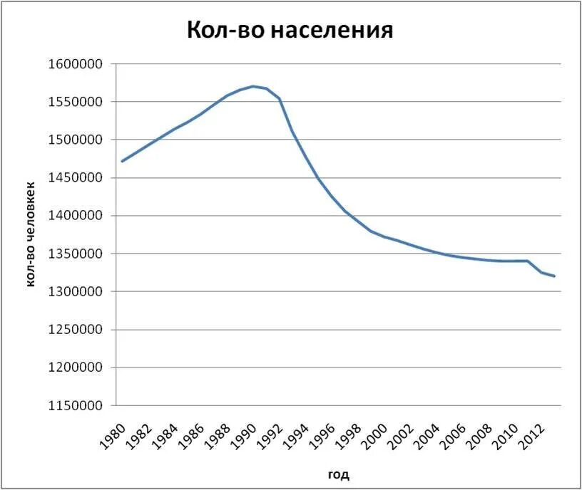 Эстония демография по годам. Население Эстонии график. Динамика населения Эстонии 1990-2021. Население Эстонии по годам с 1991 года.