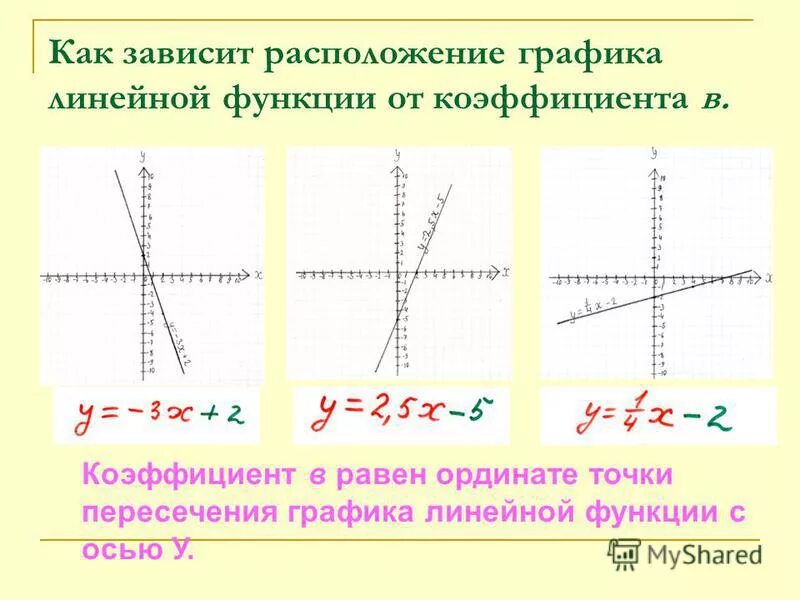 Зависимость коэффициента и Графика линейной функции. Зависимость расположения Графика линейной функции от коэффициентов. Расположение Графика. Зависимость Графика линейной функции от коэффициентов. Коэффициенты к и б в линейной