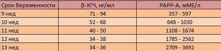 Анализы на 12 неделе беременности. Норма ХГЧ И РАРР-А на 12 неделе беременности. ХГЧ И РАРР-А норма при беременности 12 недель. Papp-a норма при беременности 13 недель беременности. РАРР-А при беременности норма 13 недель.