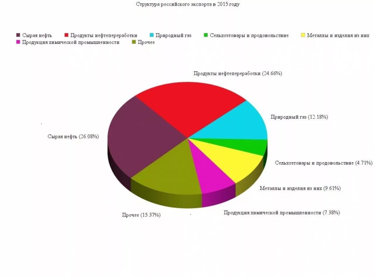 Экономические структуры россии. Экономика России диаграмма. Структура экспорта России. Структура российского экспорта.