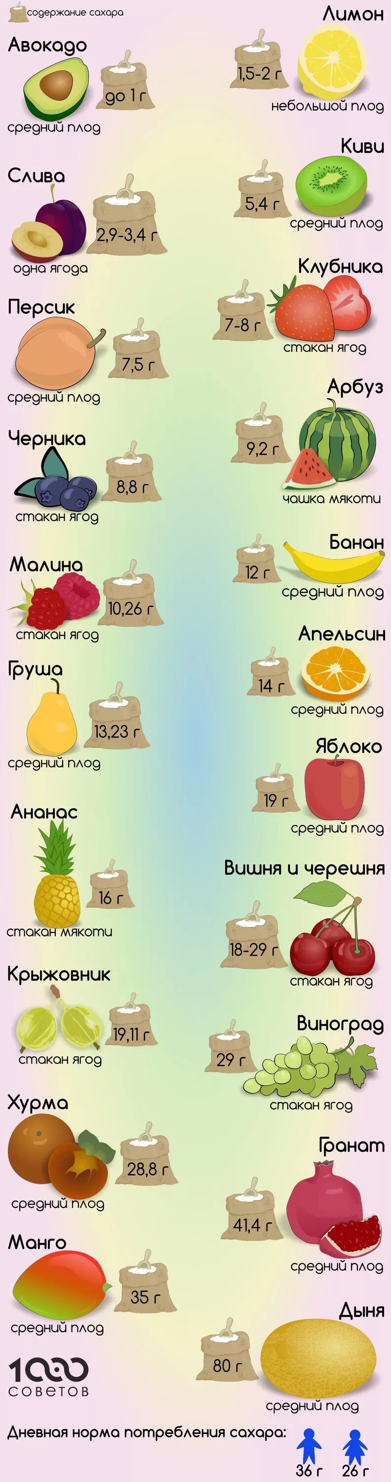 В фруктах содержится сахар. Сахар в фруктах. Содержание сахара в фруктах таблица. Фрукты сздержащие Сазар. Сахара в овощах и фруктах.